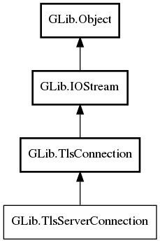 Object hierarchy for TlsServerConnection