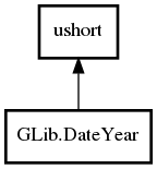 Object hierarchy for DateYear