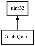 Object hierarchy for Quark