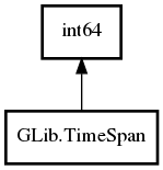 Object hierarchy for TimeSpan