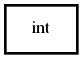 Object hierarchy for int