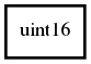 Object hierarchy for uint16