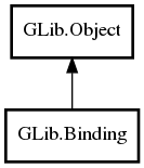 Object hierarchy for Binding