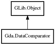 Object hierarchy for DataComparator