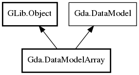 Object hierarchy for DataModelArray