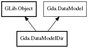 Object hierarchy for DataModelDir