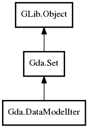 Object hierarchy for DataModelIter