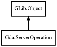 Object hierarchy for ServerOperation