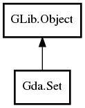 Object hierarchy for Set