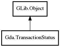 Object hierarchy for TransactionStatus