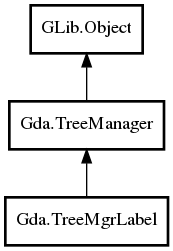 Object hierarchy for TreeMgrLabel