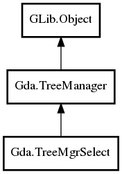 Object hierarchy for TreeMgrSelect