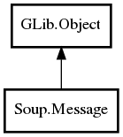 Object hierarchy for Message