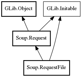 Object hierarchy for RequestFile